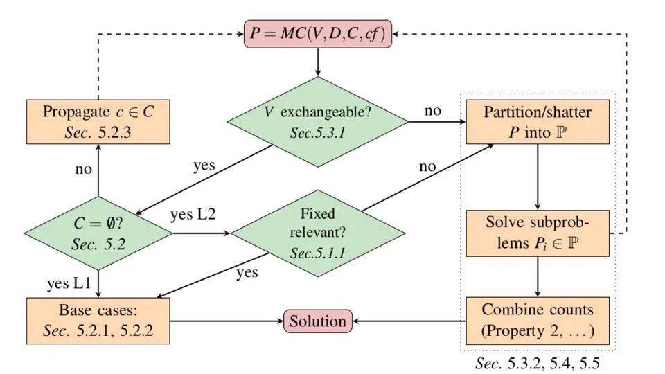 Lifted Reasoning for Combinatorial Counting