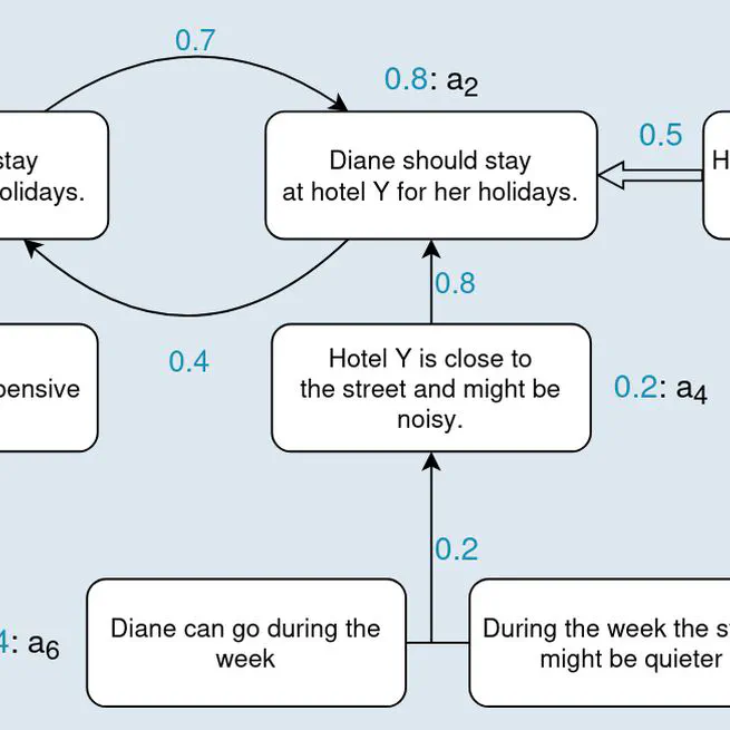 Reasoning on Arguments and Beliefs with Probabilistic Logic Programs